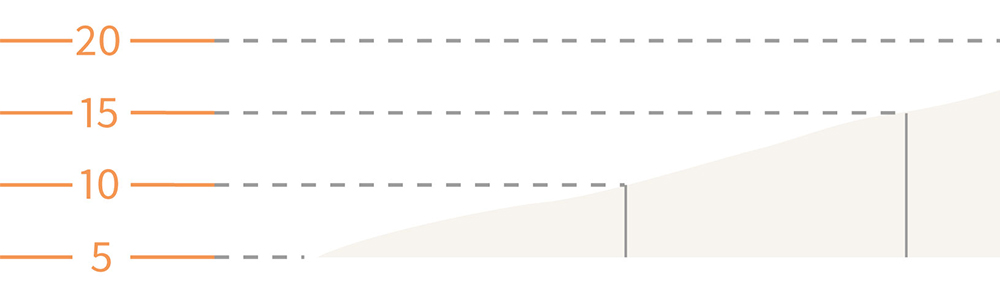 Shallow slope - contours are spaced well apart